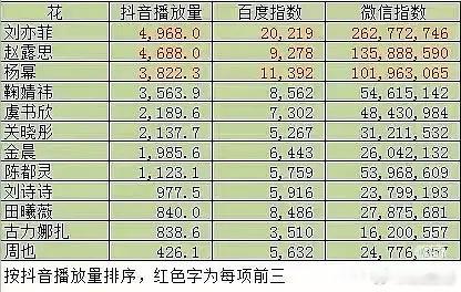 去年vogue跟今年vogue的百指 微指 抖指第一都是刘亦菲 别说什么今年请刘