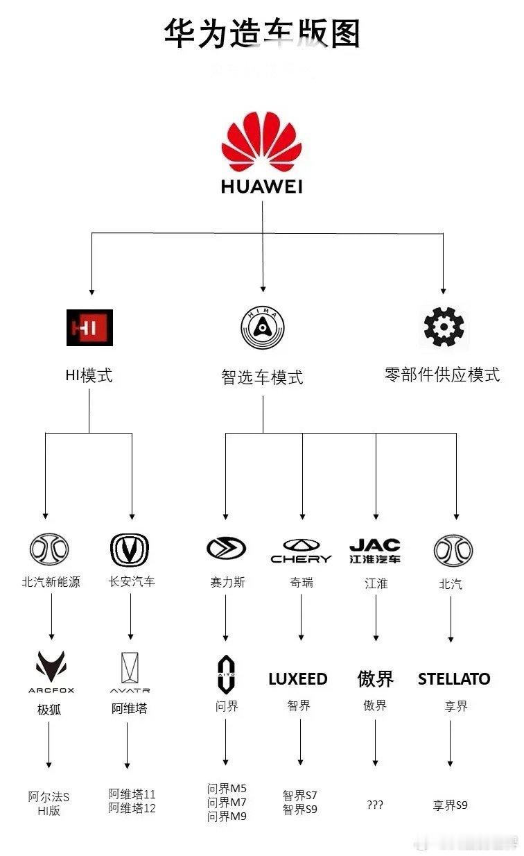 我昨天说了华为问界M7高速追尾事故问题，今天起来很多人发私信给我，很让人欣慰的是