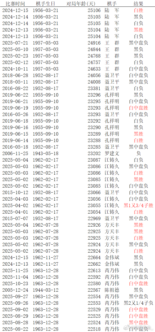 中国围棋历史 最年长等级分对局（胜局）纪录 