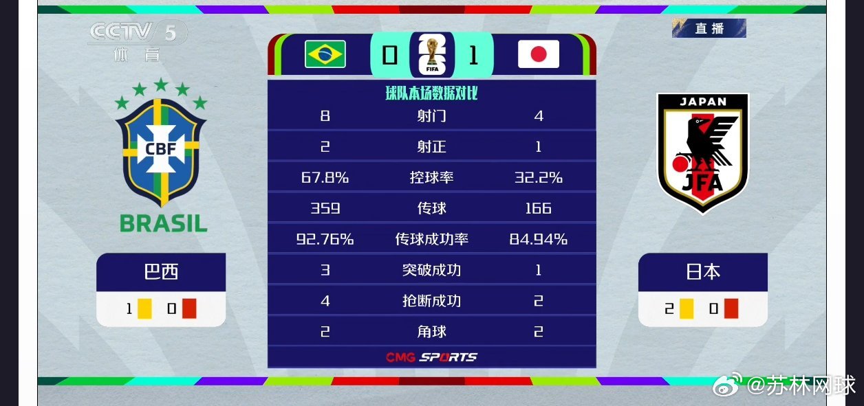 世界杯淘汰赛日本1-0巴西领先半场。徒弟出山，师傅讨饭？小日子足球确实有点东西。