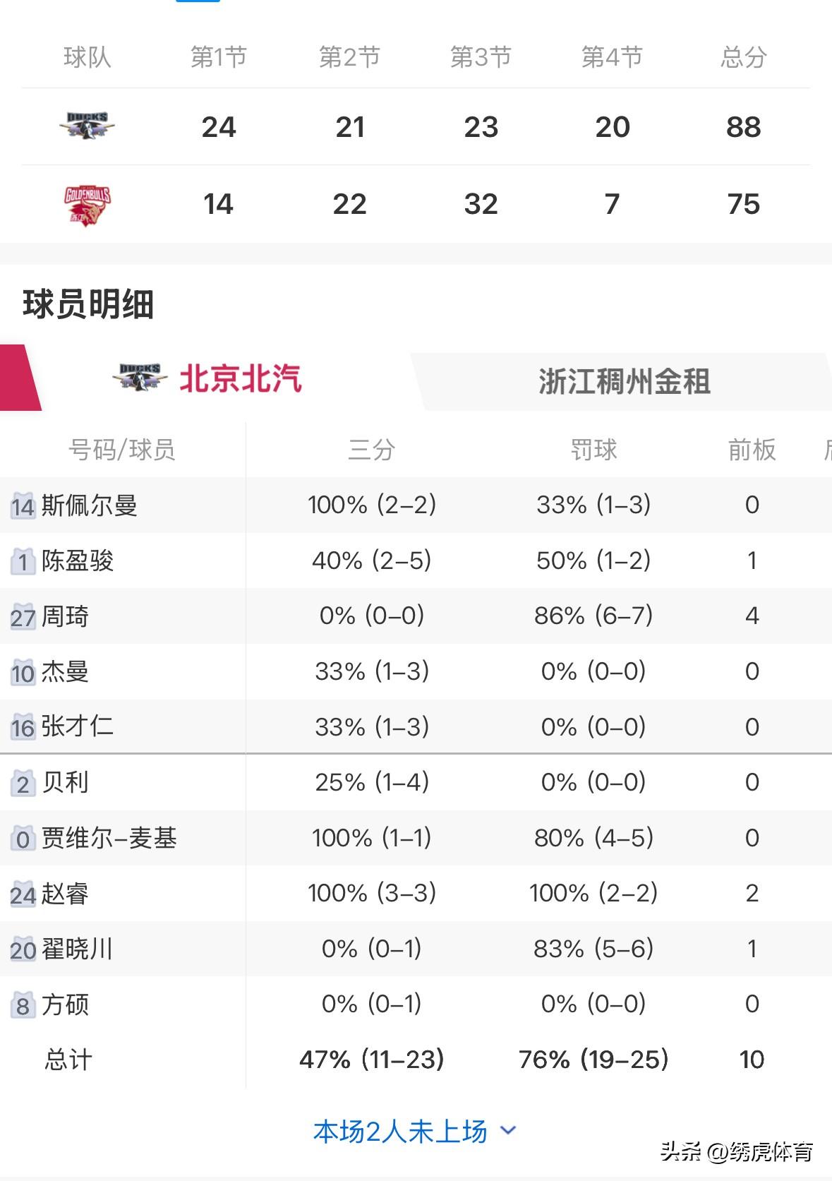 周琦今晚罚球7中6，北京北汽坐镇主场理所当然地战胜了浙江稠州！
周琦的状态调整得