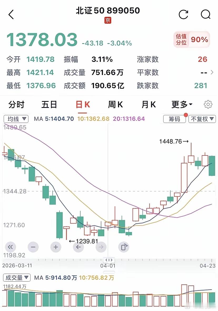 收评：今日不是放量大跌，是主力在疯狂下套！！！1、昨日暴力拉升，今日疯狂砸盘，主
