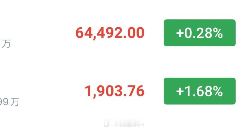 昨日大饼64000反复震荡，磨碎了多少人心…晚间最终选择向上突破，打破此前压制，