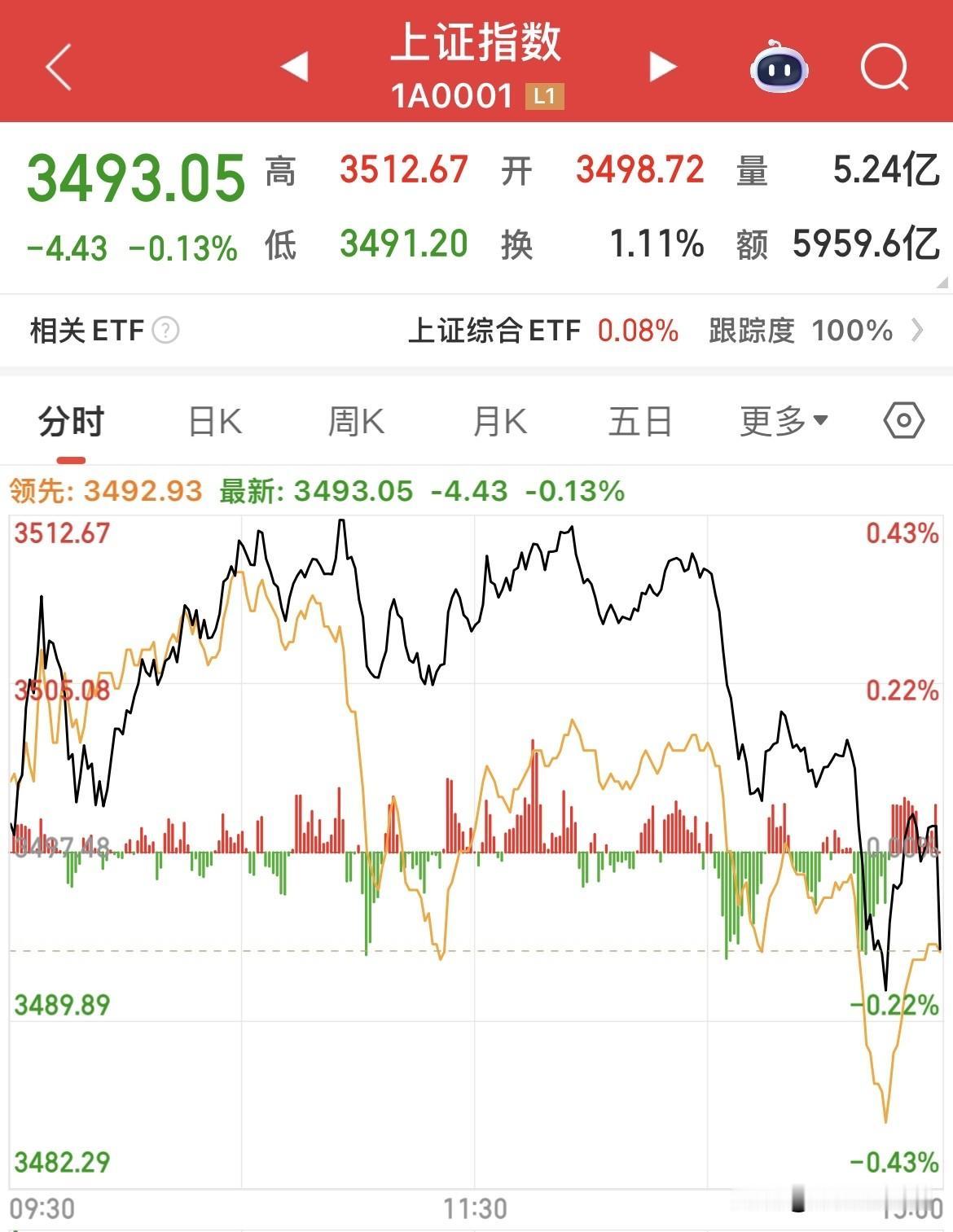 高开高走尾盘跳水，走势符合预期，把追涨的套进去，多年来3500点就是A股的高点，