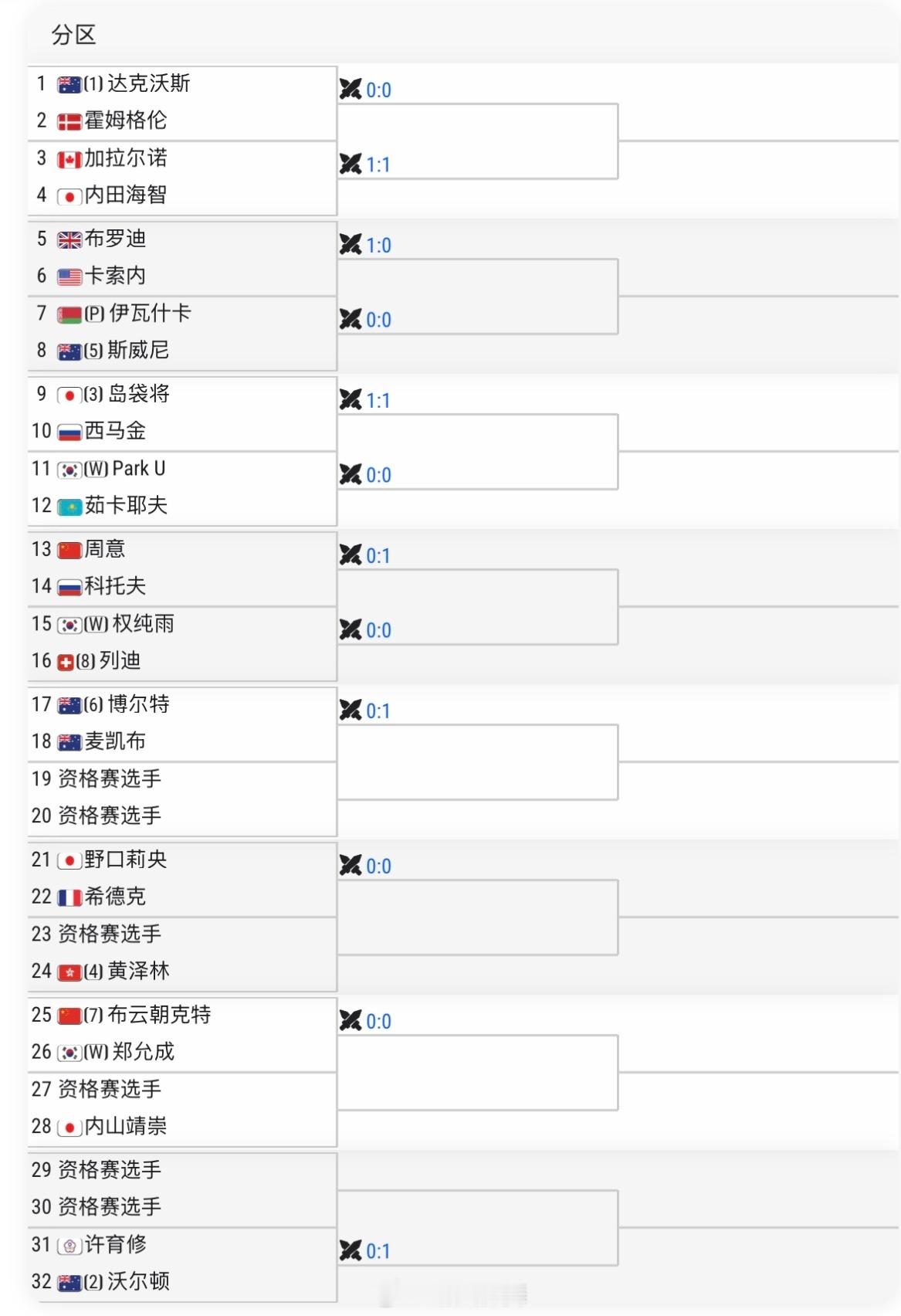 釜山CH125单打正赛签表布云朝克特🇨🇳 vs 郑允成🇰🇷周意🇨🇳 