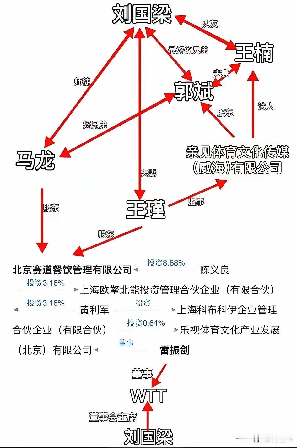 网传的一张国乒关系网，错综复杂，几乎形成完美闭环……

网友：[玫瑰]身正不怕影