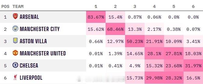 数据机构Opta的超级计算给出最新排名预测。争冠集团方面，阿森纳赢下北伦敦德比后