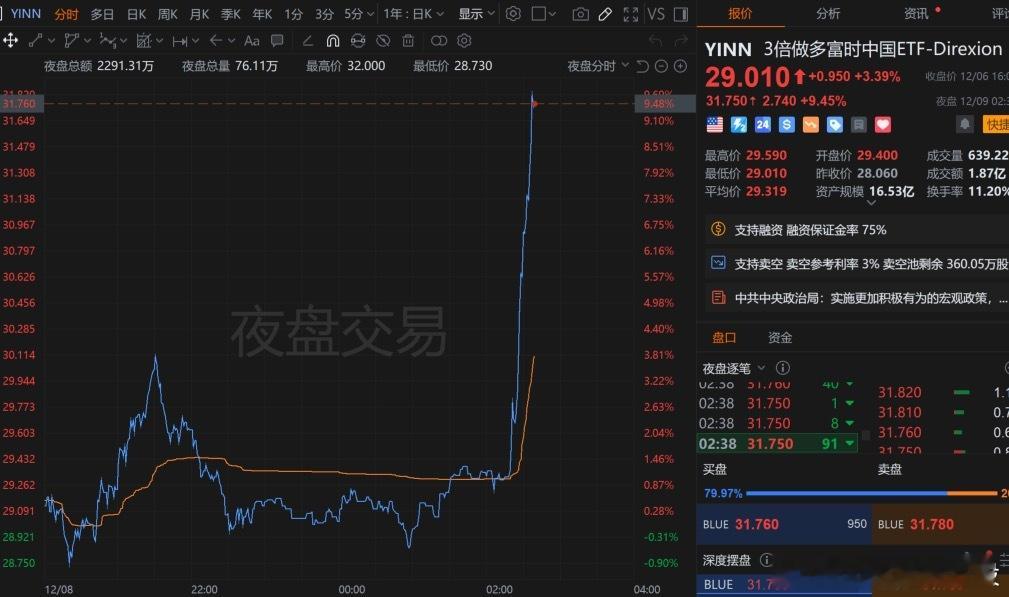 富时A50中国指数期货、香港恒生科技指数涨超3%，3倍做多富时中国ETF夜盘涨超