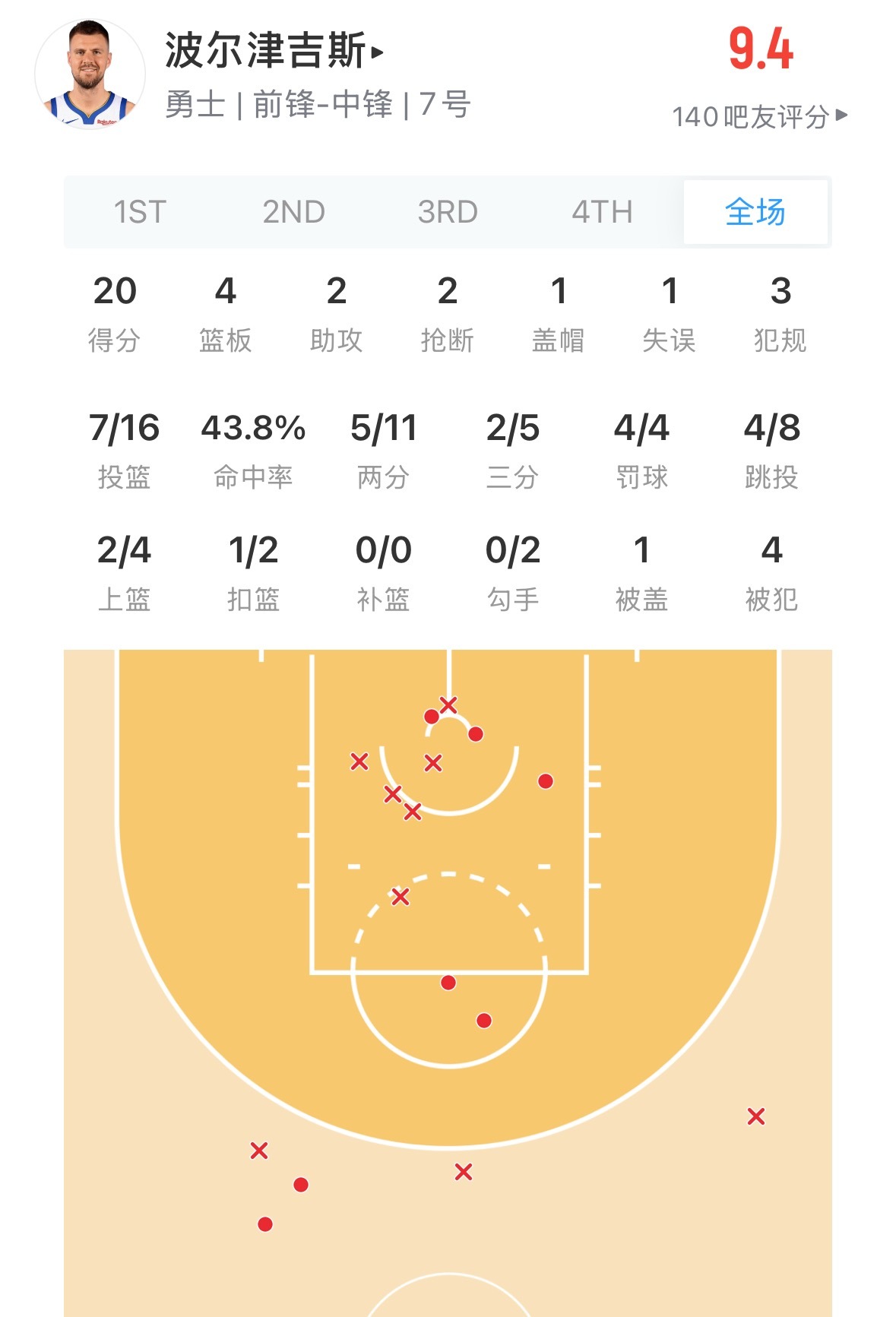 对波尔津吉斯还是很满意的他得分能力很强 有些期待他和库里同场的时刻了森林狼vs勇