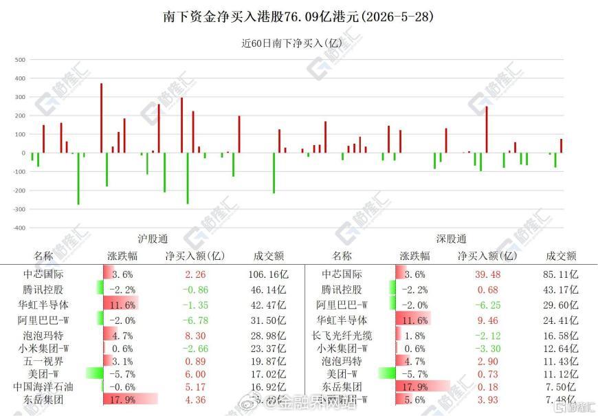 【北水加仓中芯国际近42亿港元，连续6日净卖出阿里！】 5月28日南下资金净买入