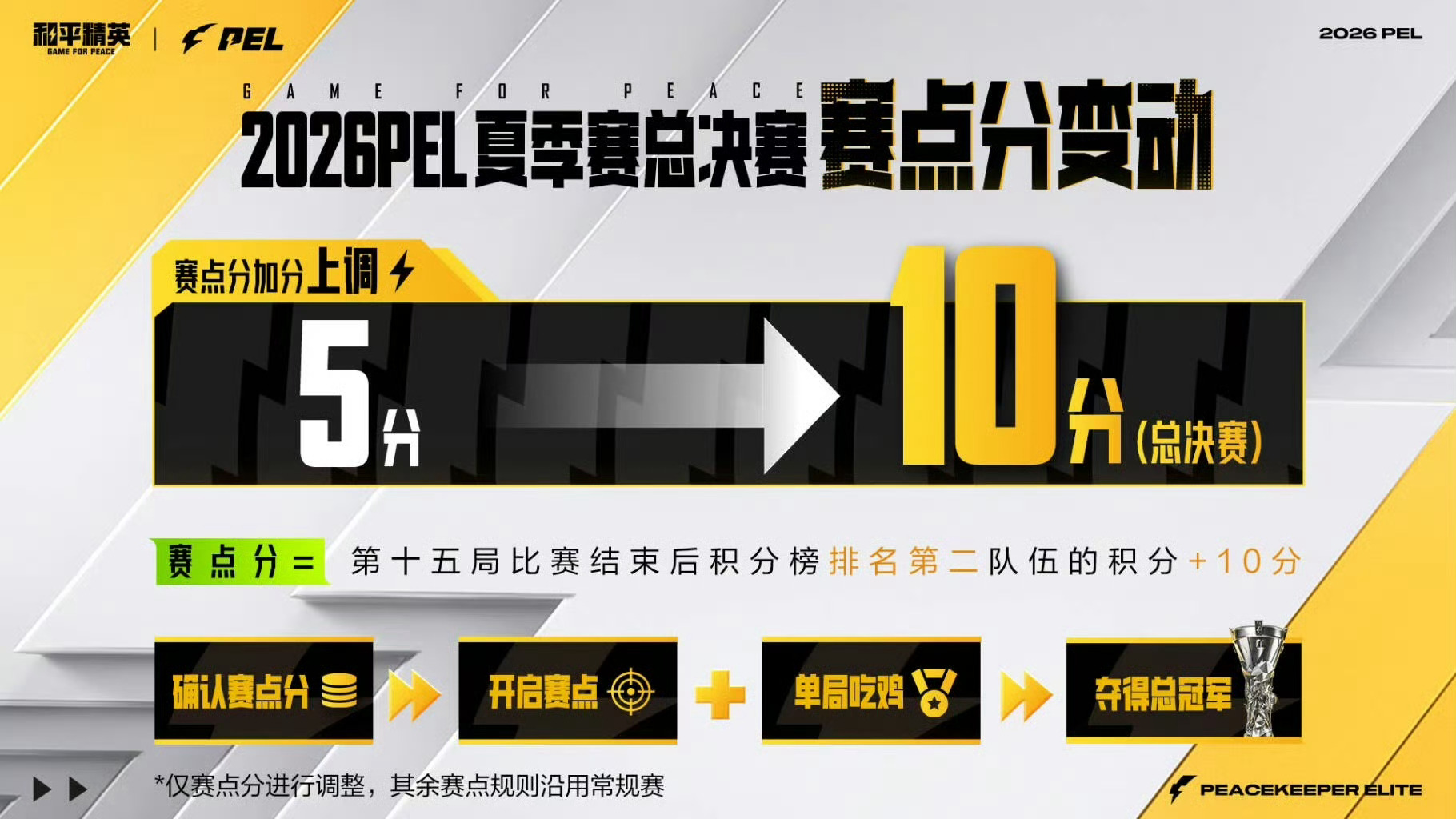 PEL夏决赛点分调整至10分2026PEL夏季赛总决赛中，赛点分加分将由5分上调