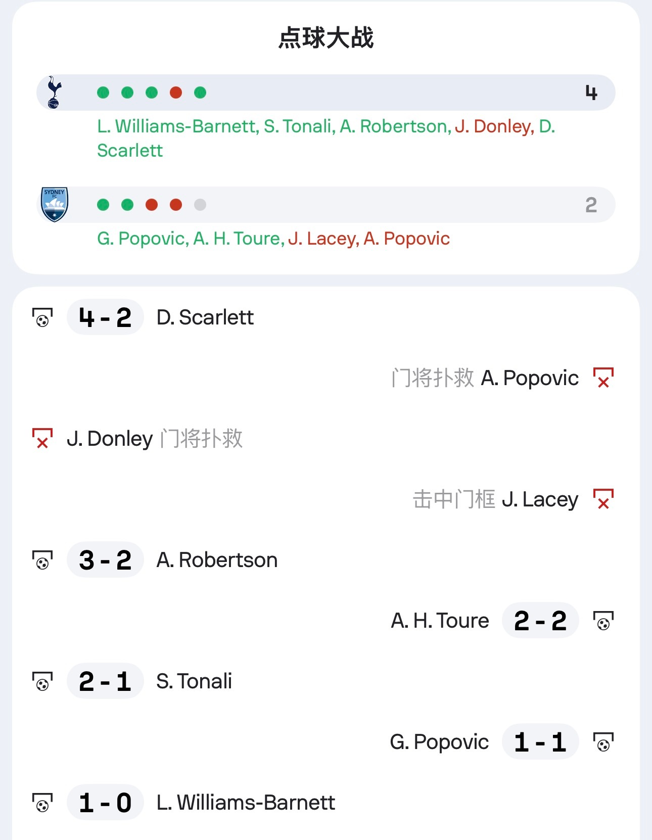 点球大战：热刺4-2悉尼FC 