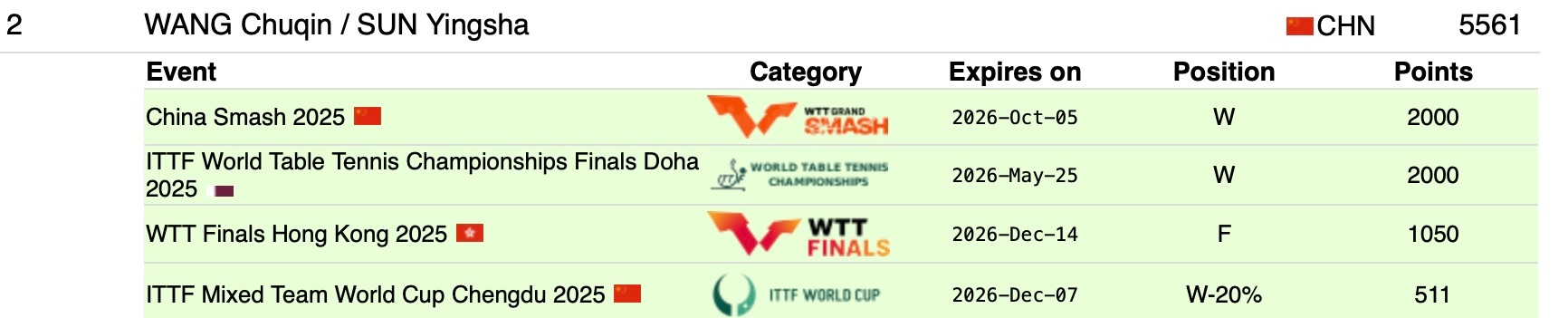 孙颖莎王楚钦莎头 20260427｜2026年第18周世界排名更新女单世排第一男