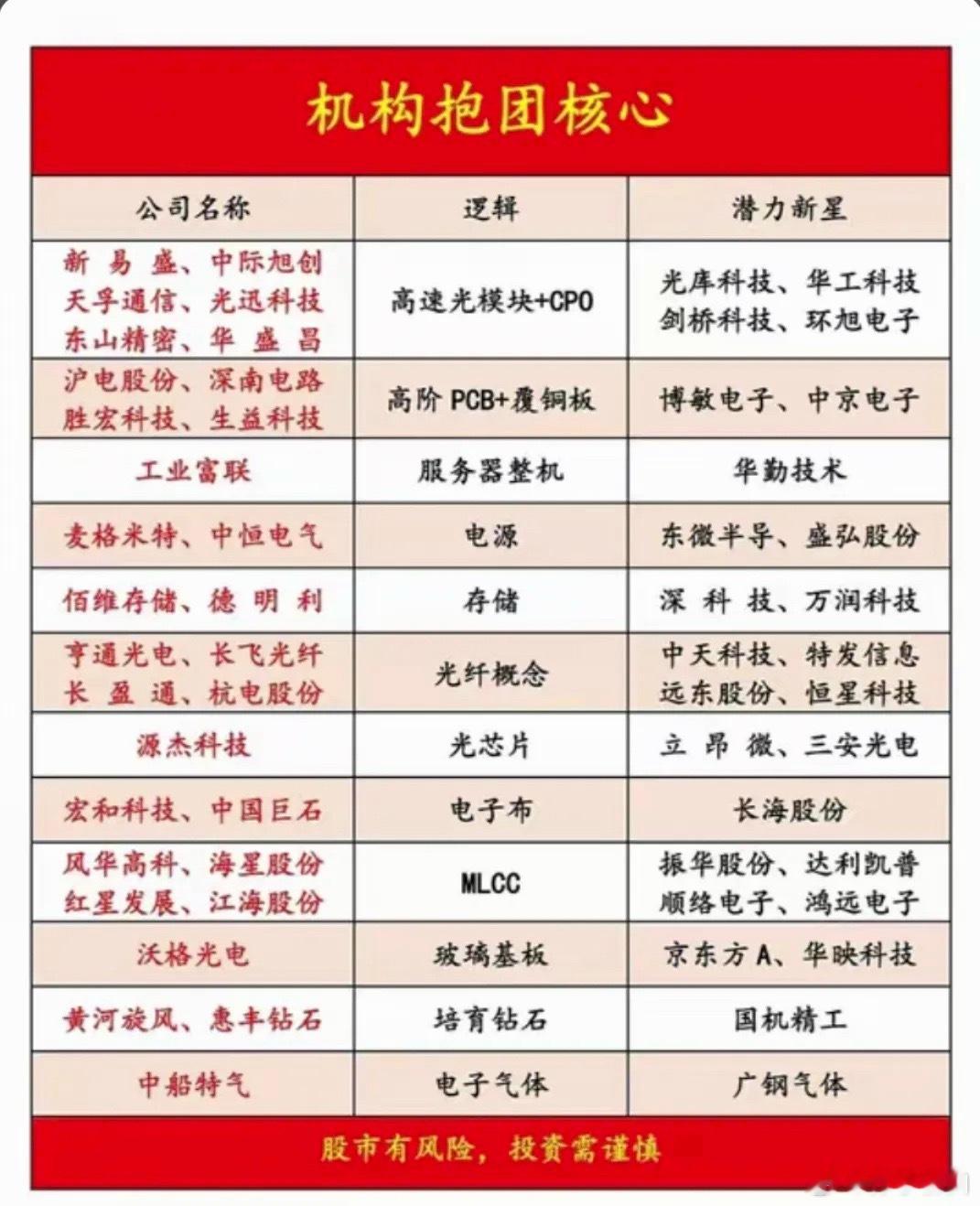 机构抱团核心品种梳理