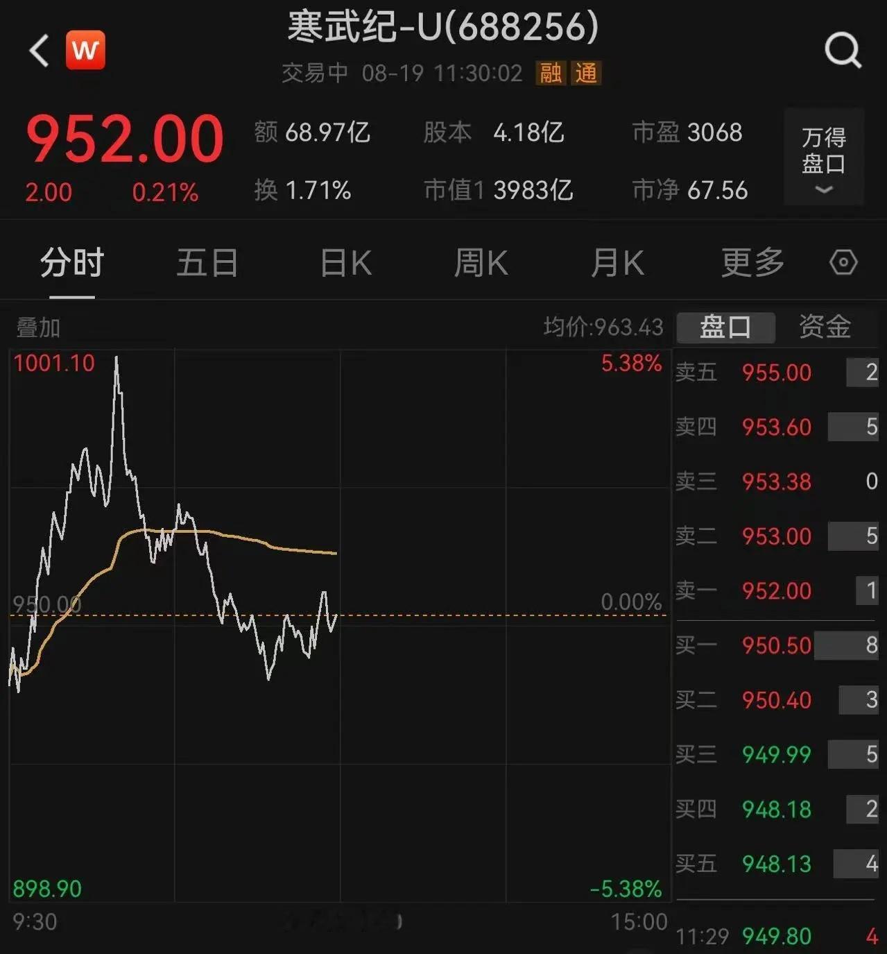 寒武纪股价突破1000元我觉得能在股市里赚到钱的，真的都是人才，寒武纪股价最低的