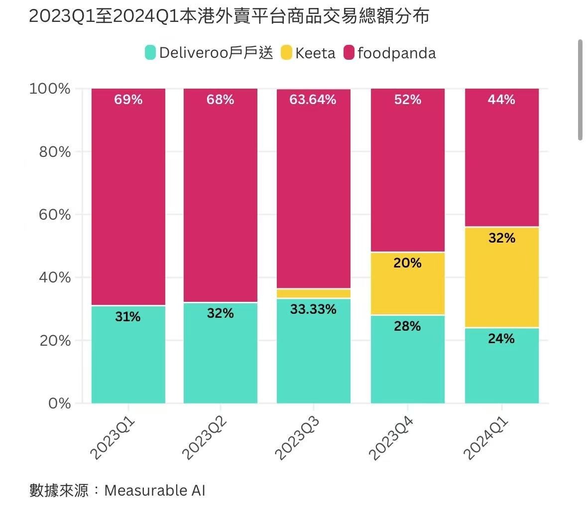 香港外卖曾经最大的巨头：Deliveroo（户户送）最近宣布全面退出香港市场，剩