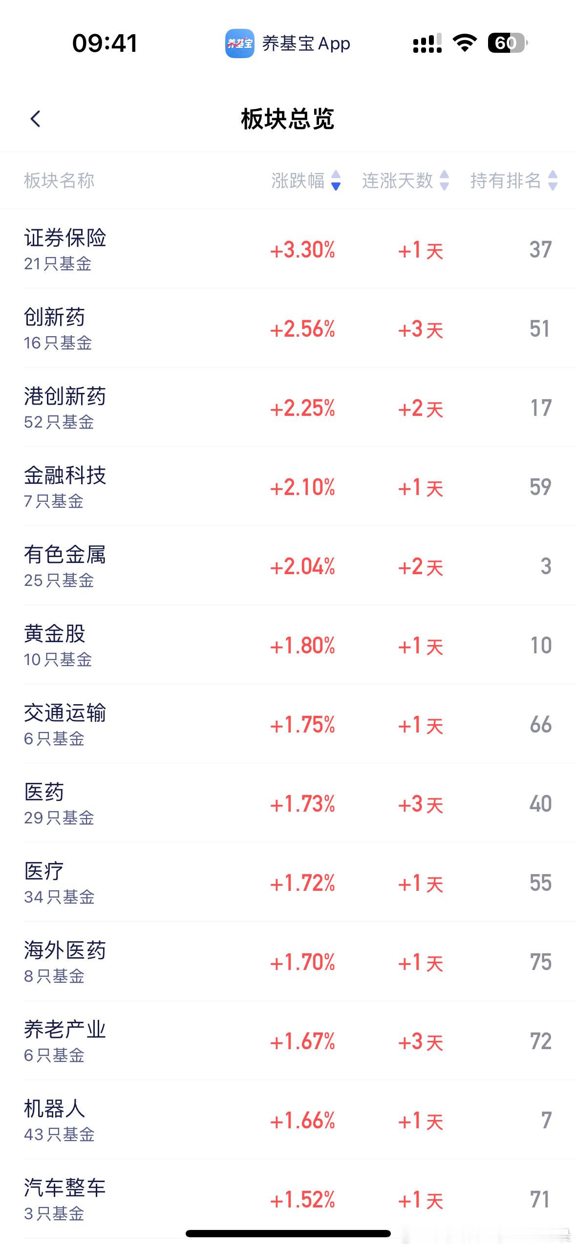 不是，一大早拉证券啥意思？我是真没看懂…你要冲4300啊？反正拉证券没好事