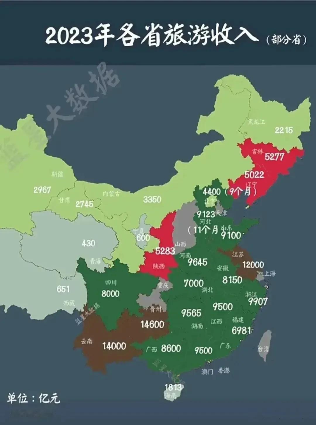2023年各省旅游收入排名：
1、贵州：14600亿元
2、云南：14000亿元
