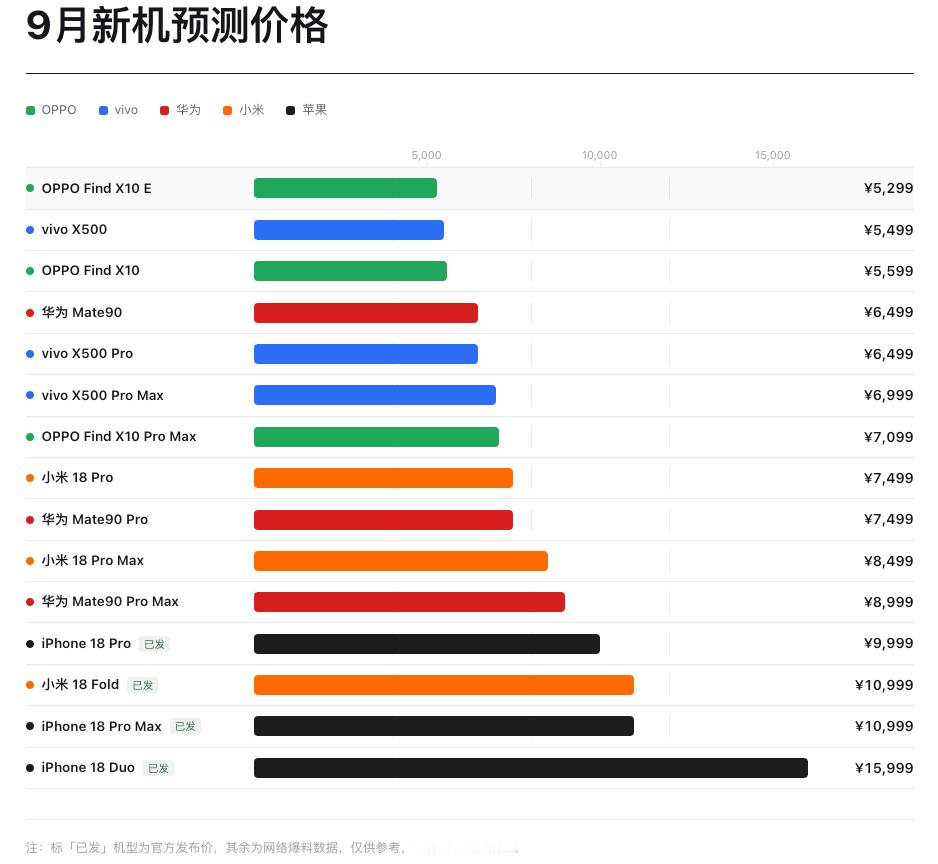 说实话，今年手机厂商都挺难的。供应链成本上涨，芯片、内存这些核心物料价格都在往上