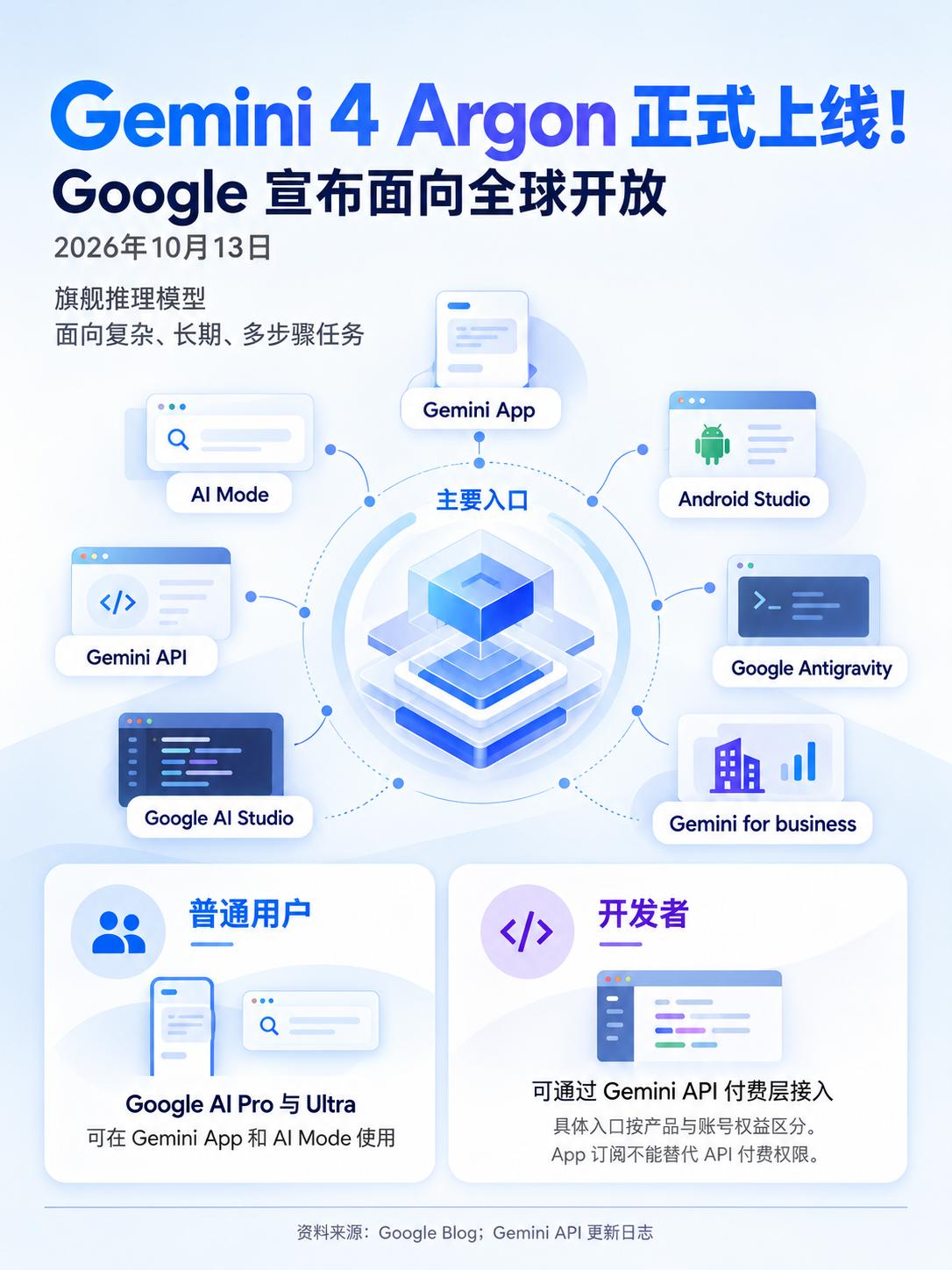 Gemini 4 Argon 全面上线

Google 最新一代前沿模型 Gem