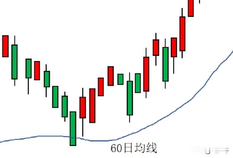 中线投资者以破60日线为止损线，个人认为比较适宜。一是止损线价格明确，有止损预期