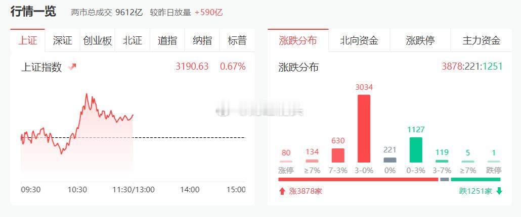 三大指数早盘低开后震荡上行，沪指、创业板指一度大涨后回落。午盘时，沪指涨0.67