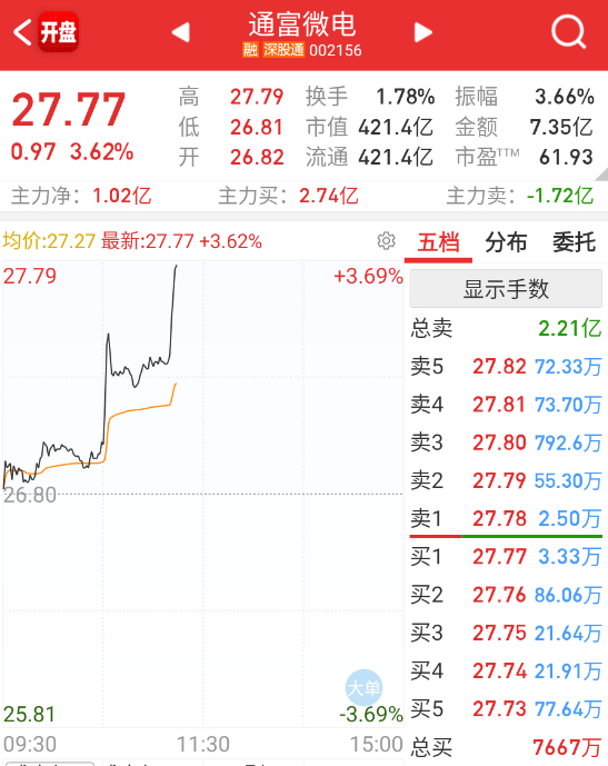 半导体也在蠢蠢欲动了 ​​​