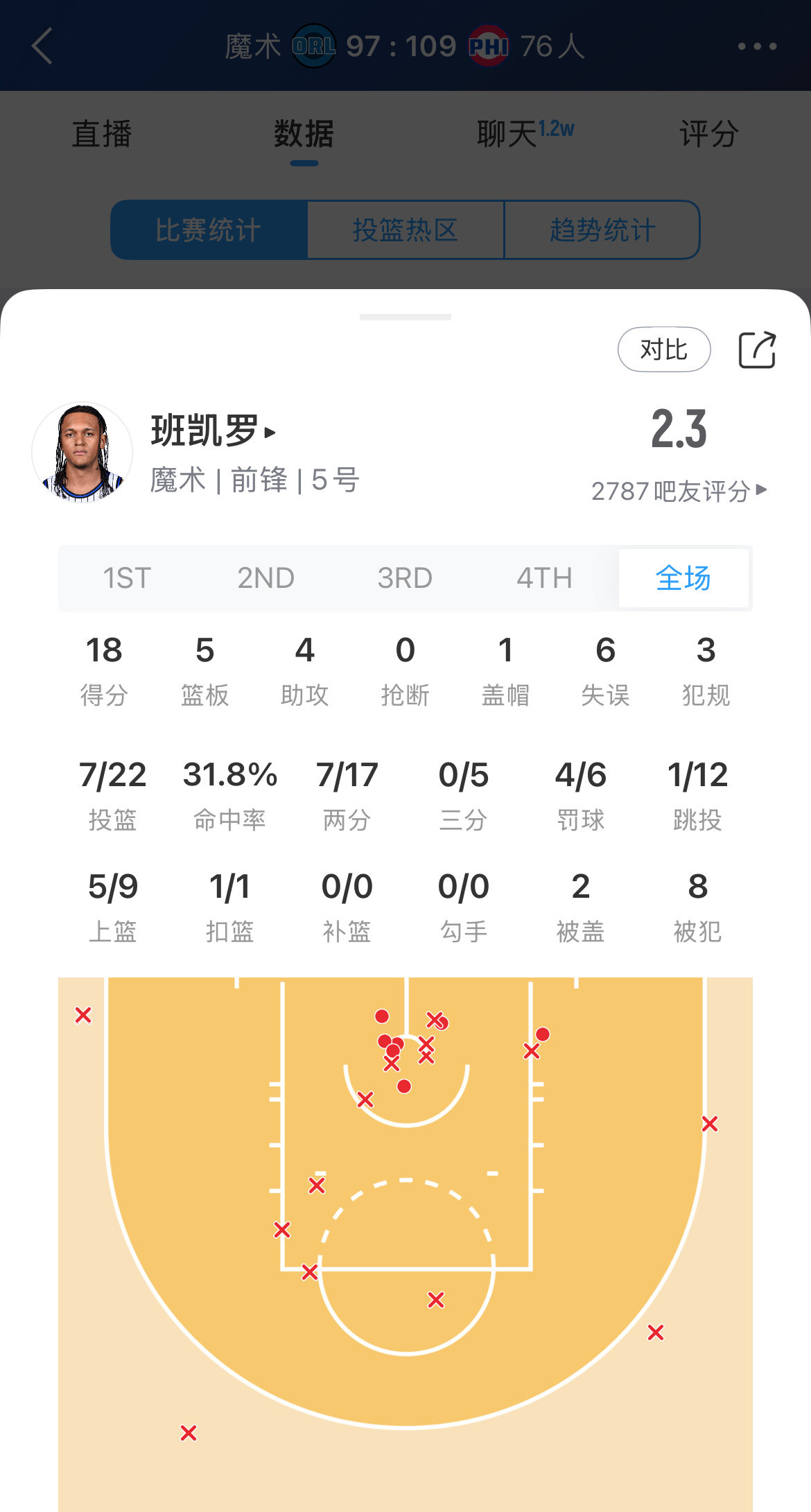 拉完了！班凯罗全场18分5板4助6失误，31.8%命中率😳魔术vs76人