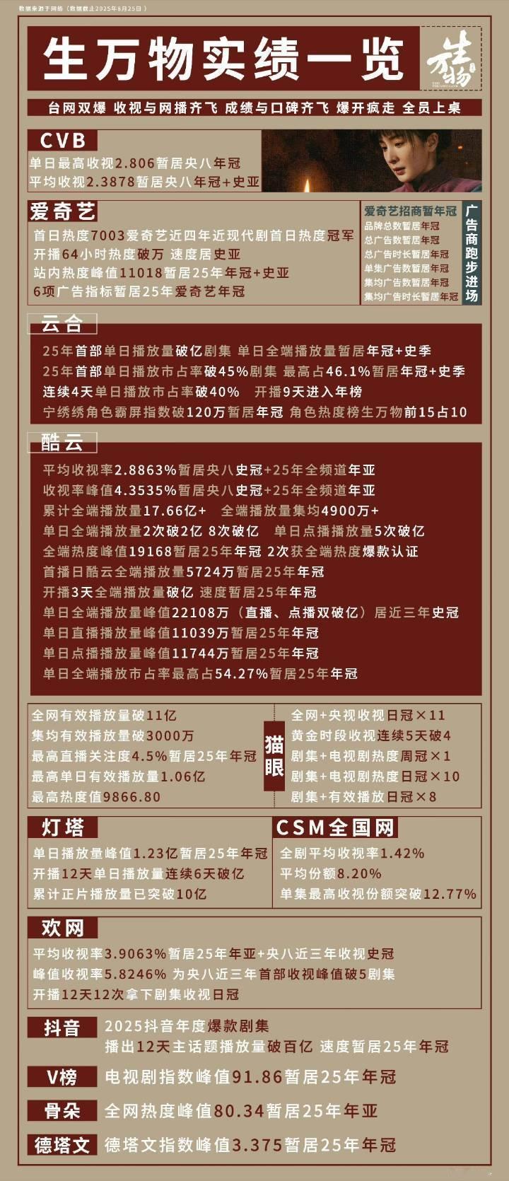 《生万物》它以土地为精神内核，延展出跨越历史的文化力量。剧内的宁绣绣与剧外的杨幂