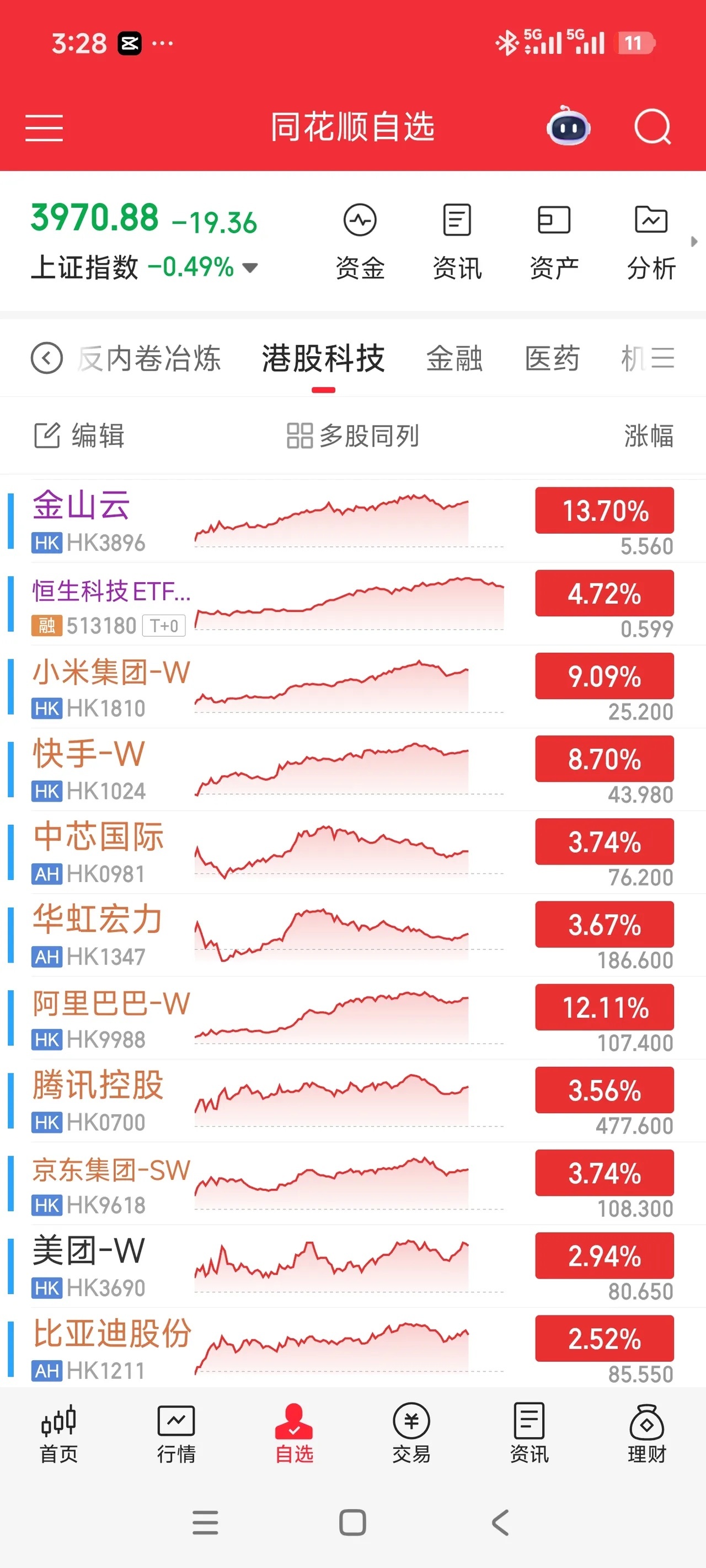 小米集团大涨超9%恒生科技今天暴力反弹，小米涨9%，阿里巴巴涨12%，金山云涨1