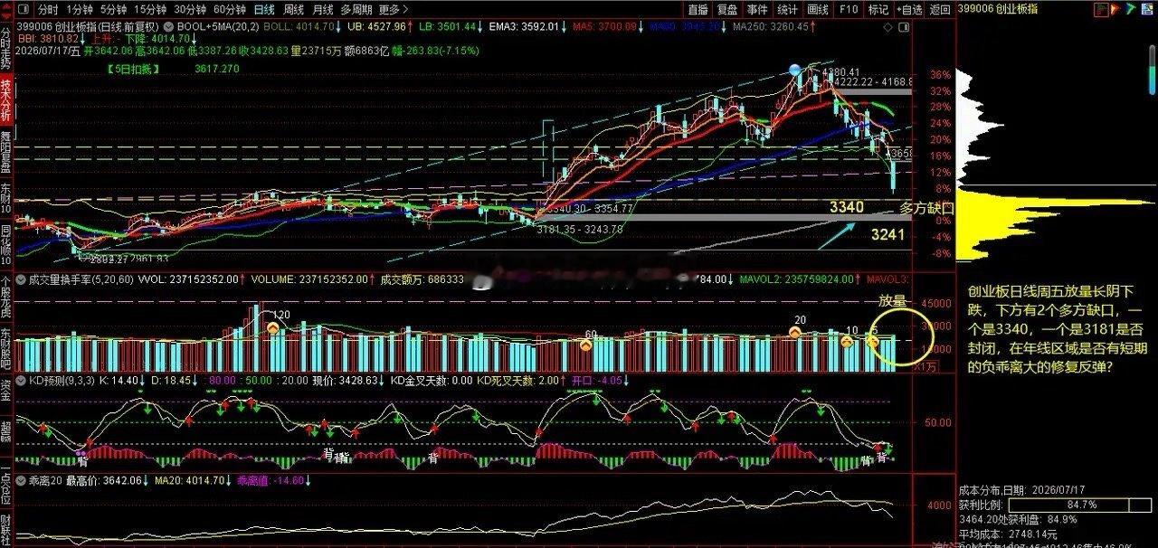 26.7.19日周复盘，周五单独做了上证指数的周复盘，今天做创业板和微盘股指数周