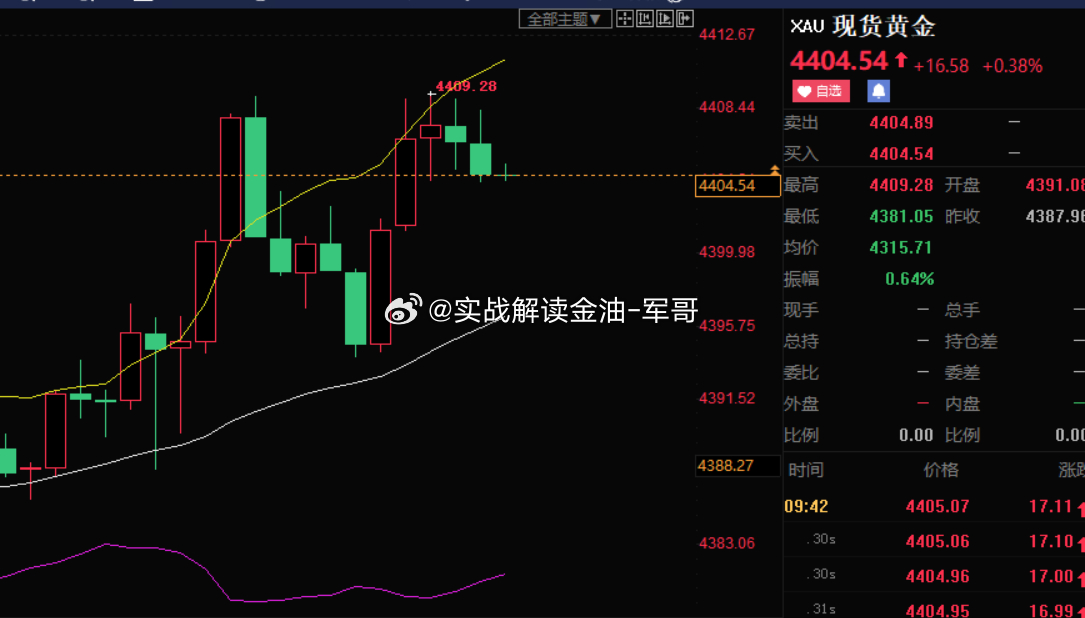 4400-4405多 参考黄金金价再迎连续暴跌黄金分析金价下跌 油价大涨 ​​​