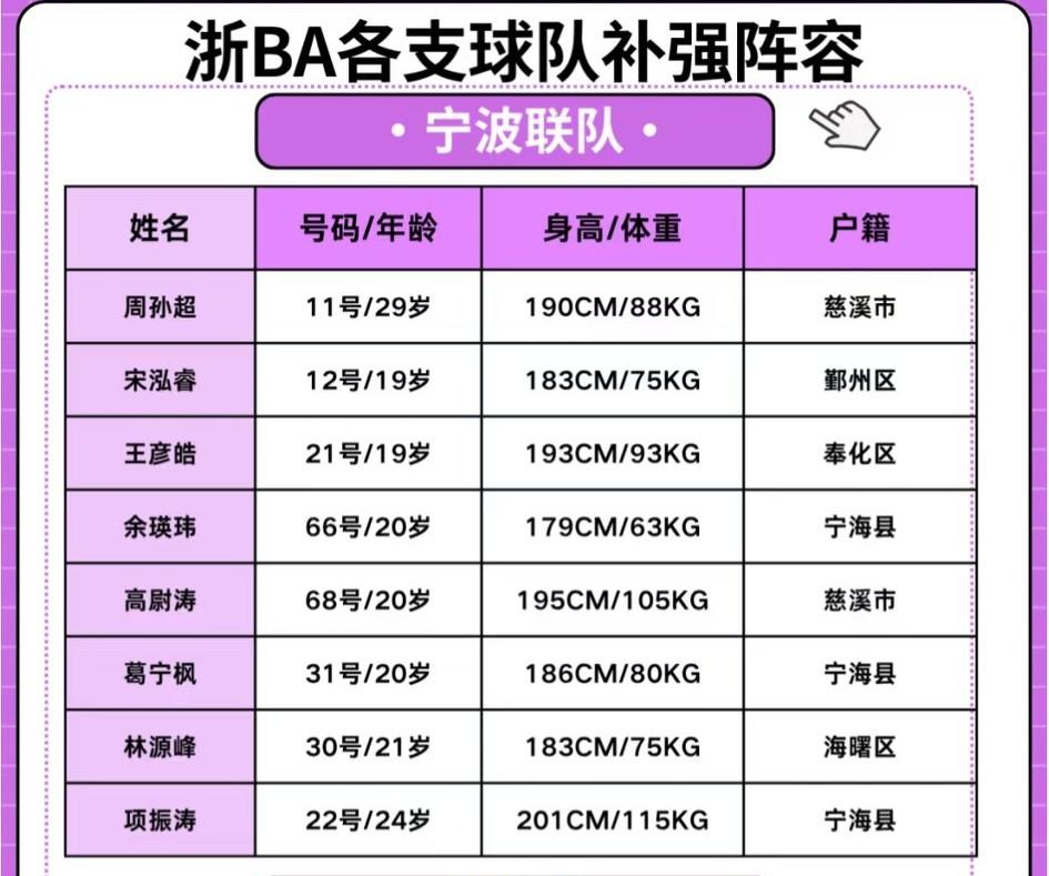 浙ba增补名单最新出炉，宁波、台州、湖州三支联队各增补了8位球员，列22支球队之