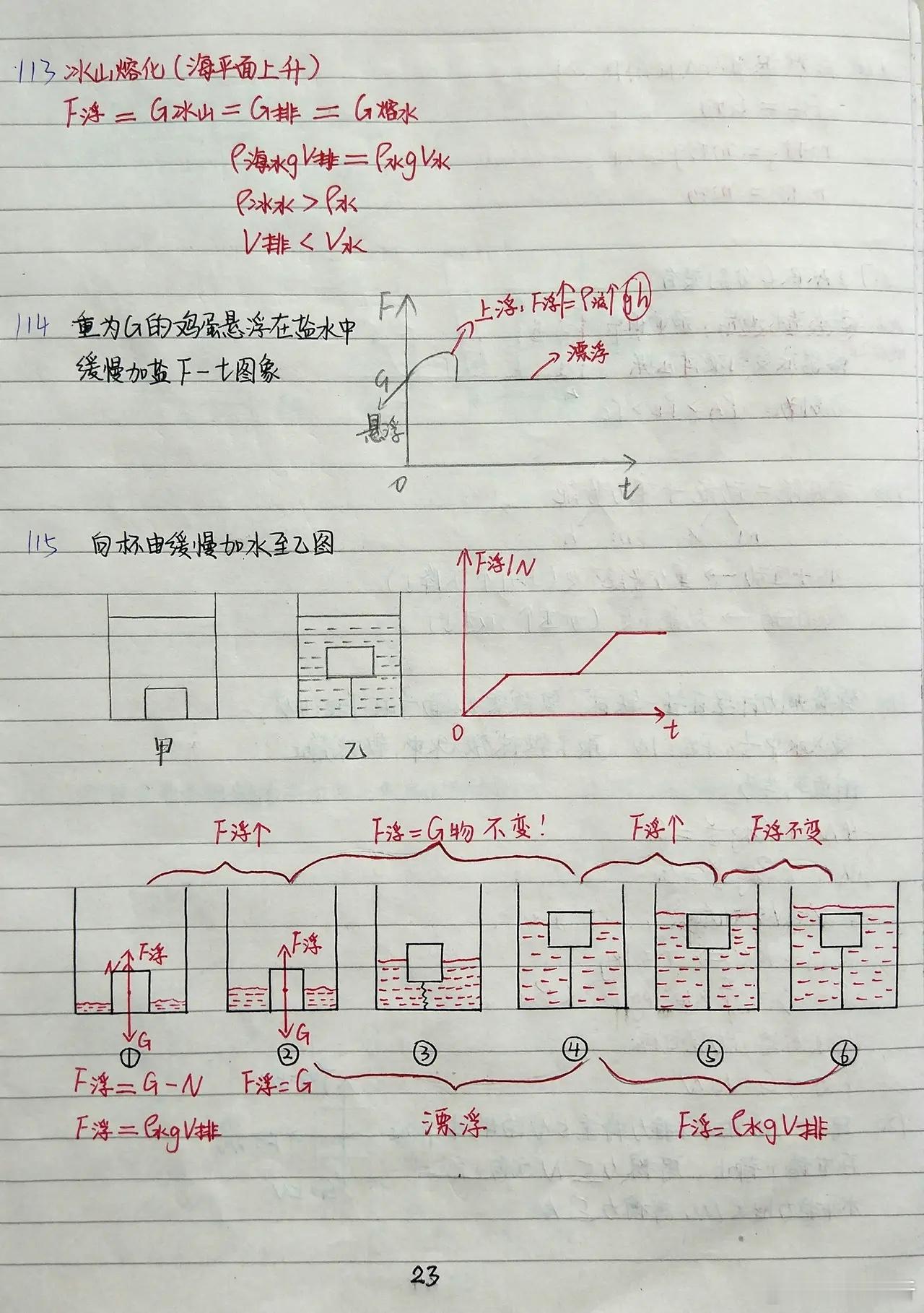 中考物理图像题主要包括描述速度、密度、重力、压强、浮力、功率、比热容、电阻、电功