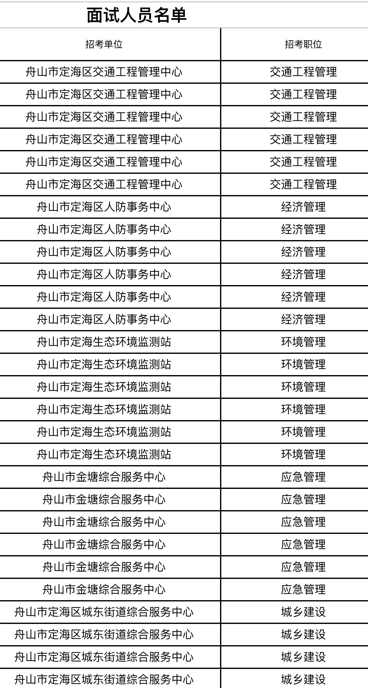 2026定海赴杭招聘面试名单公布！保持通讯畅通！
📢宝子们！2026年定海区部