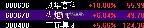 最终日内报收依然还是MLCC方向最突出，三个标的都是大红盘。  风华高科涨停，火