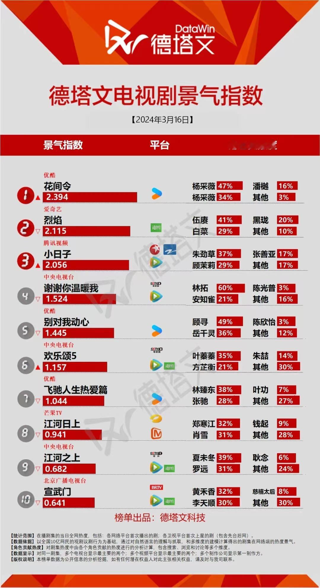 #花间令德塔文指数#鞠婧祎刘学义《花间令》开播数据，德塔文景气指数top1，云合