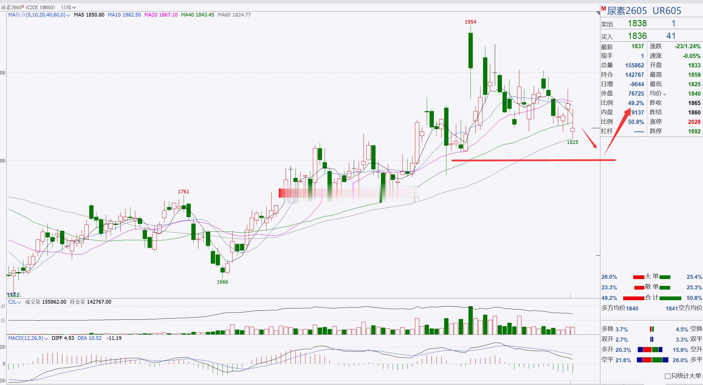 【尿素2605】尿素后市重点关注1800一带！尿素目前伴随着回踩调整，后市建议重