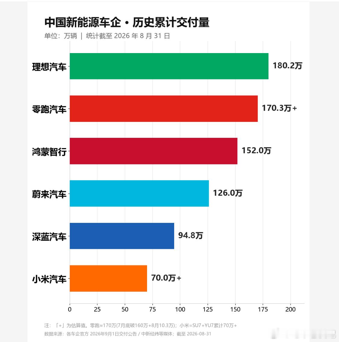 九月一号，考卷又发了。几家欢喜，几家被看走眼。🔥 单月最猛的，零跑。10.3万