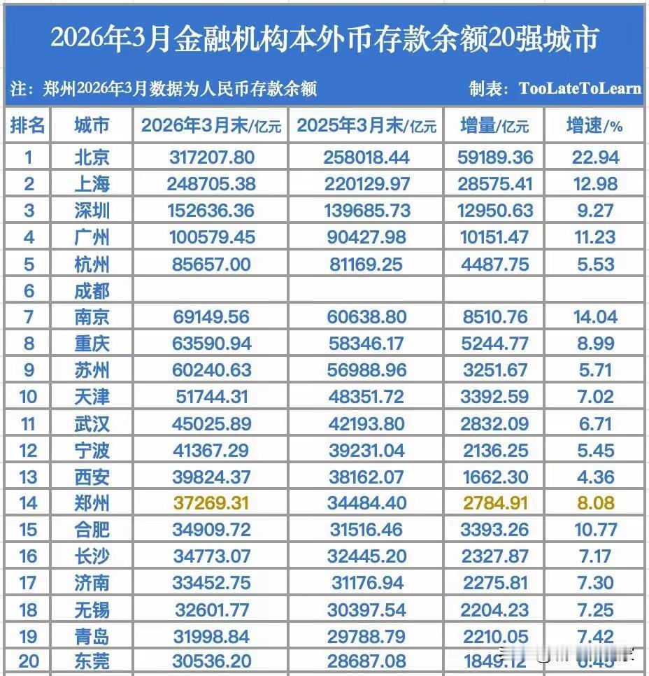 成都到底是多少？肯定的是前10名，因为有9个城市超过6万亿！

北京遥遥领先超过