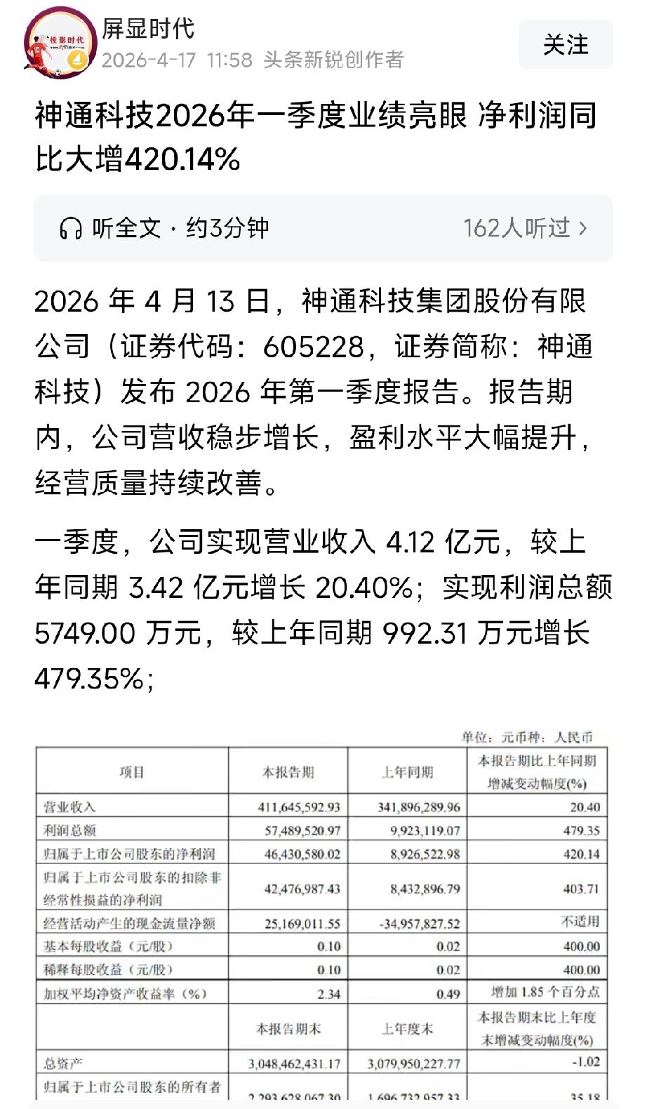 神通科技一季报炸裂：净利增420.14%，光学业务放量，现金流转正
 
4月13