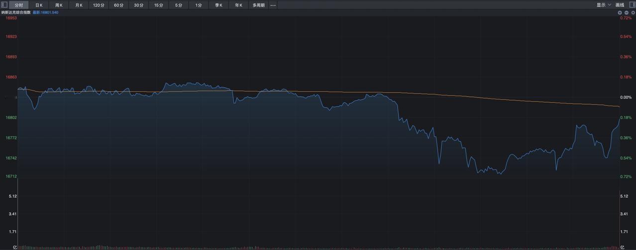 美股三大指数有个典型特点，那就是今天凌晨1点30分纷纷出现了盘中跳水，对美股来说