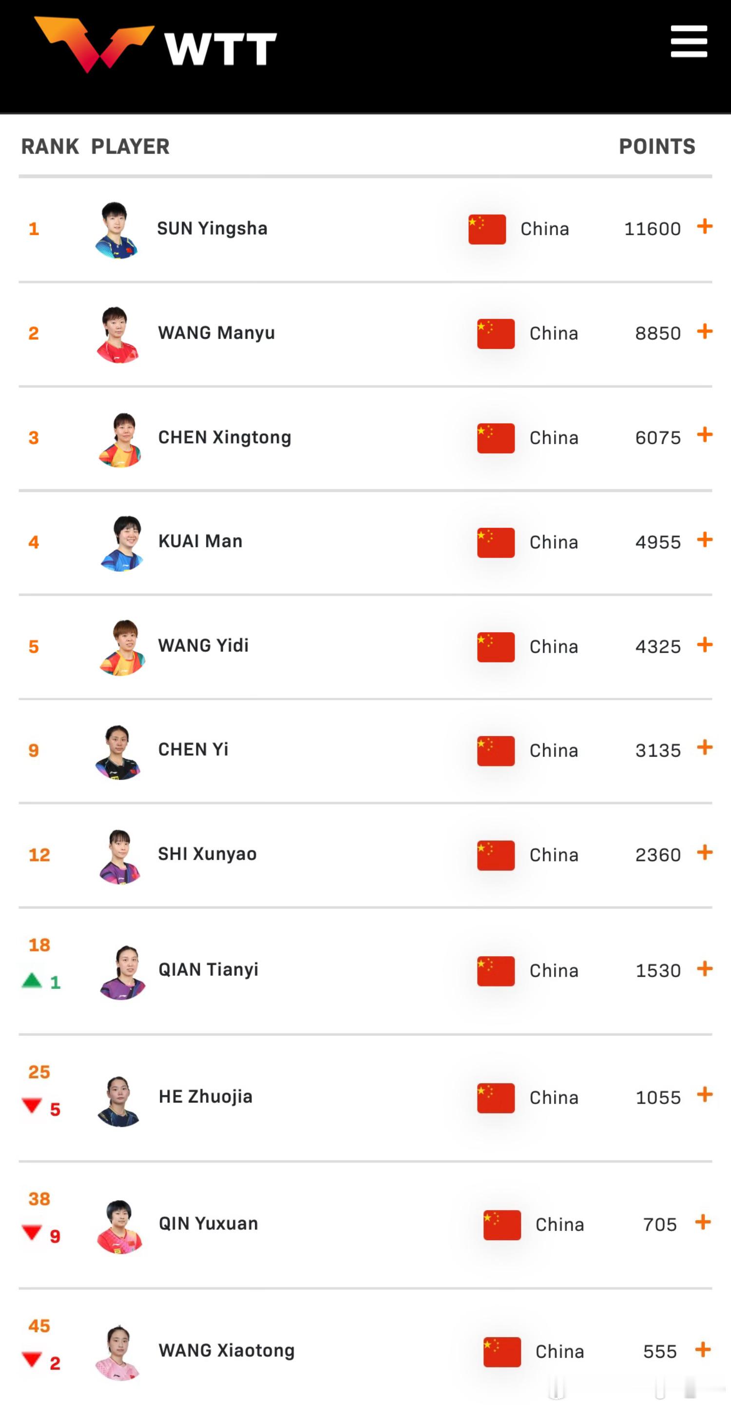 2025国际乒联第41周排名 世排前5⃣️0⃣️中中国女队：1孙颖莎（1）2王曼