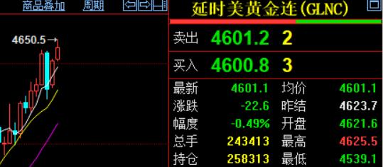 国际金价继续走强上涨，
国际金价最高更是升至4650.5美元，
而且收盘于460