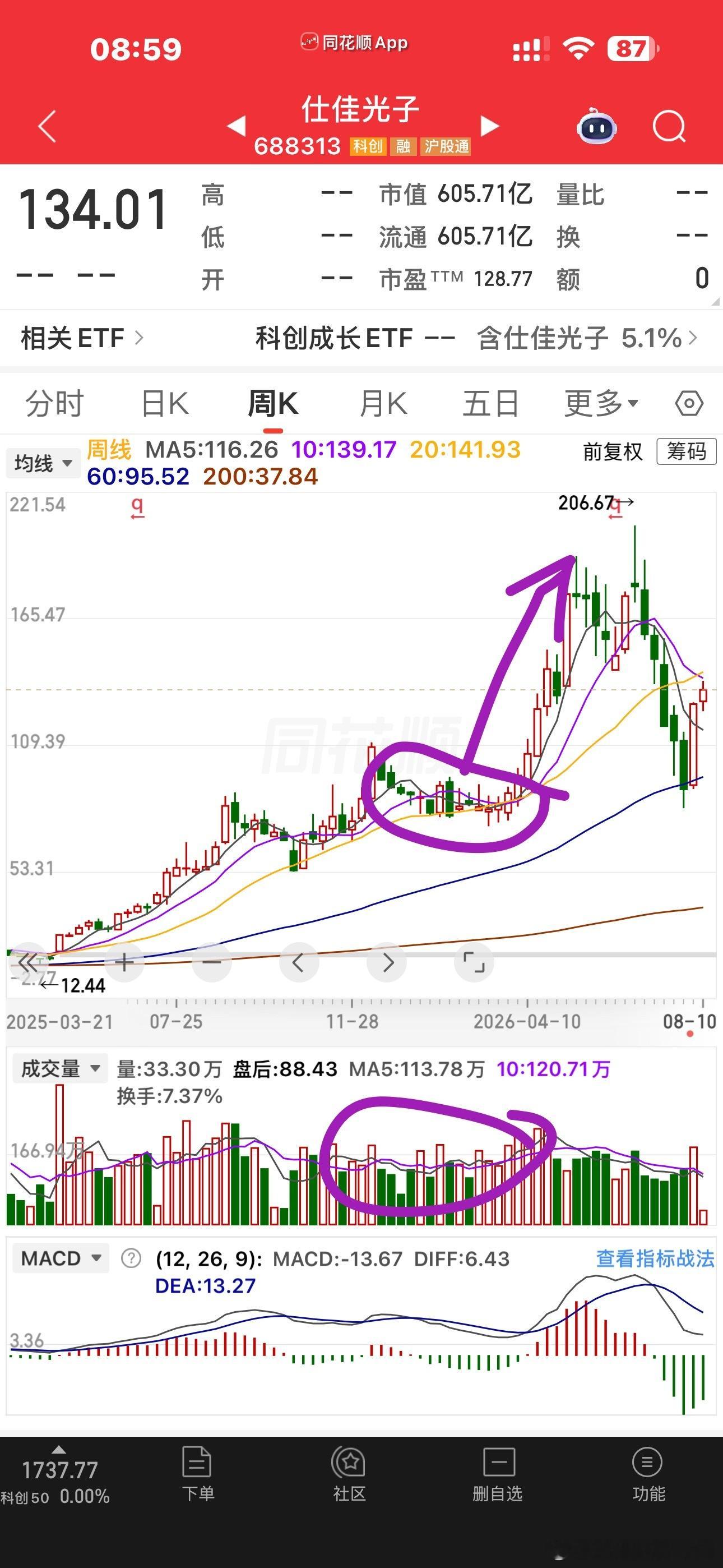 上一个我亲自试验了的周窄幅波后的突破是仕佳光子，我从启动到第一波顶这一段吃到了一