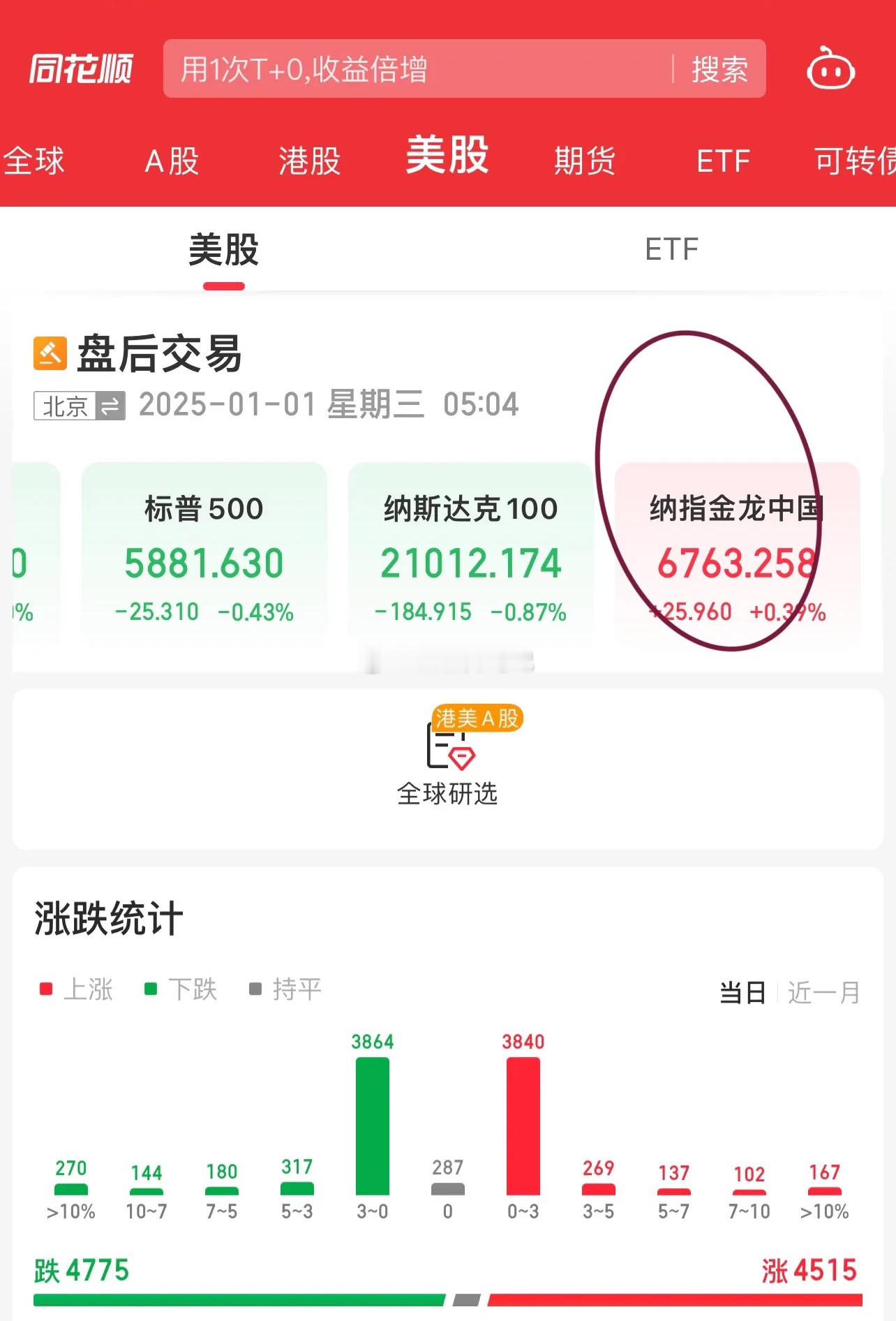 所以A股白跌了？今夜美股科技股续跌中概股涨了！也就是外资认可白天A股出的利好，这