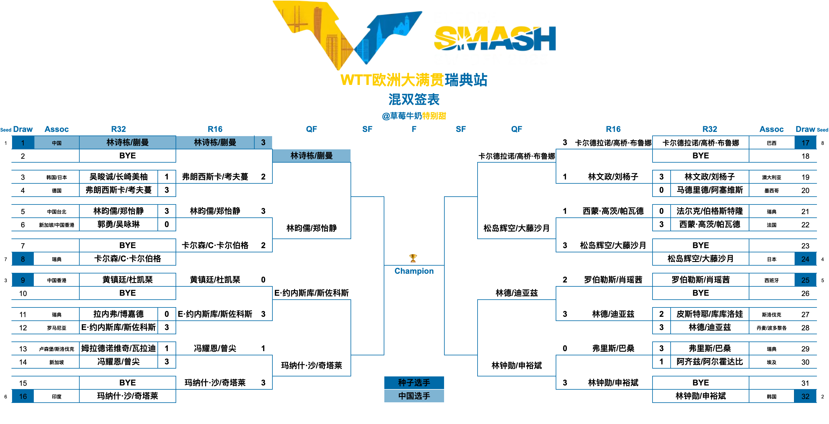 WTT欧洲大满贯瑞典站丨混双八强林诗栋/蒯曼🇨🇳VS林昀儒/郑怡静(中国台北