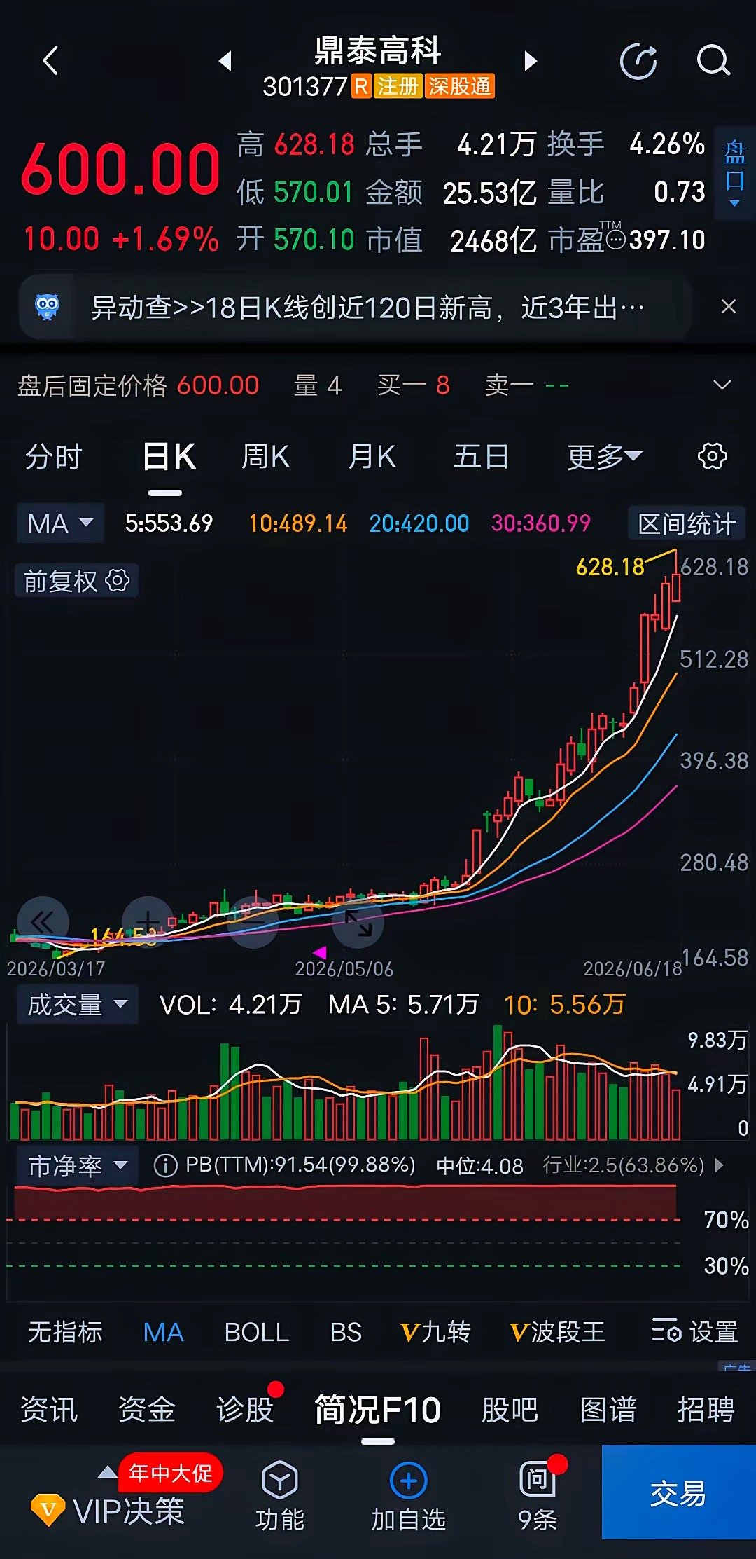 中钨高新会复刻鼎泰高科走势吗？中钨高新今日再度涨停，但很难完全复刻鼎泰高科的单边