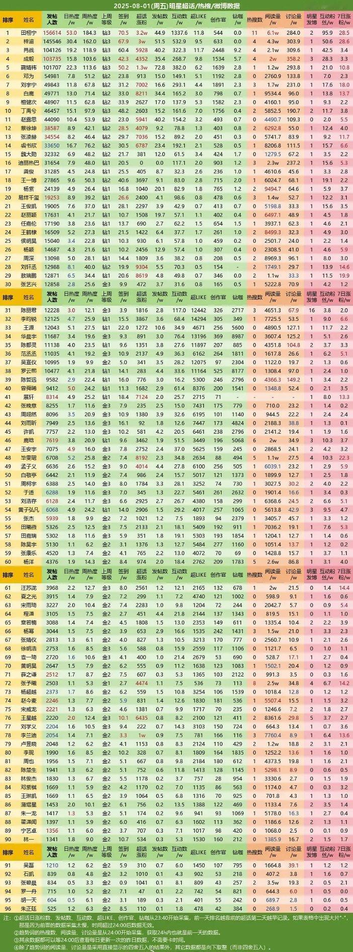 田栩宁登顶超话榜首，魔法打败魔法。大家都发现了“数据顶流”是最容易复制的。 ​​
