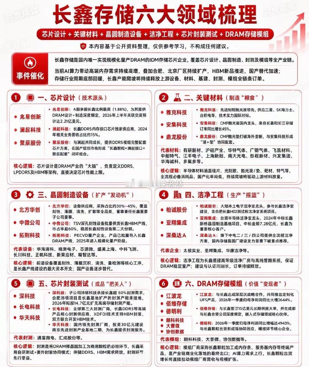 长鑫存储产业链，一张图看懂长鑫存储不只是一个“存储芯片”概念，它背后其实牵动的是